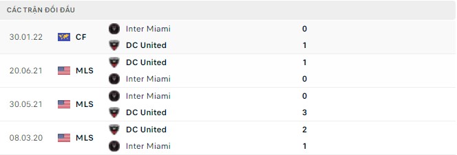 Nhận định, soi kèo Inter Miami vs DC United, 07h00 ngày 15/05 - Ảnh 2