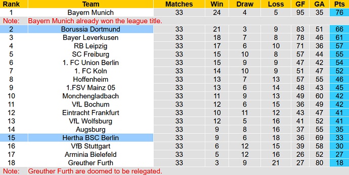 Phân tích kèo hiệp 1 Dortmund vs Hertha Berlin, 20h30 ngày 14/5 - Ảnh 1