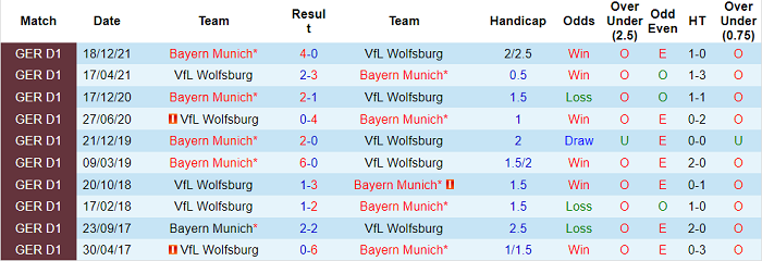 Phân tích kèo hiệp 1 Wolfsburg vs Bayern Munich, 20h30 ngày 14/5 - Ảnh 3