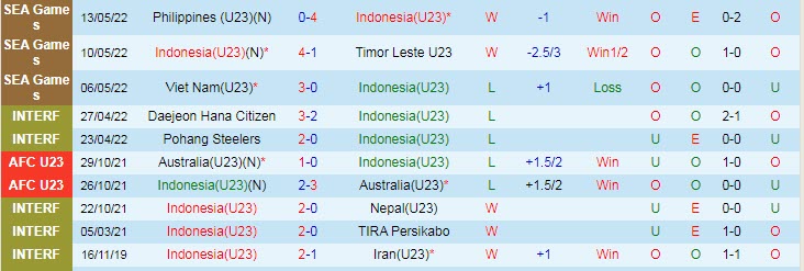 Biến động tỷ lệ kèo U23 Indonesia vs U23 Myanmar, 16h ngày 15/5 - Ảnh 2