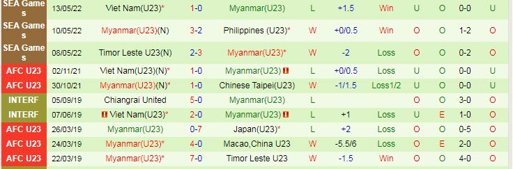 Biến động tỷ lệ kèo U23 Indonesia vs U23 Myanmar, 16h ngày 15/5 - Ảnh 3