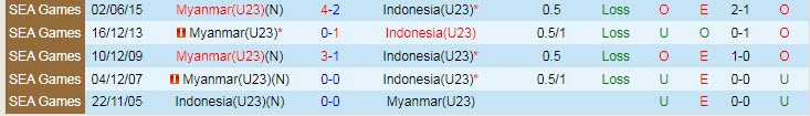 Biến động tỷ lệ kèo U23 Indonesia vs U23 Myanmar, 16h ngày 15/5 - Ảnh 4