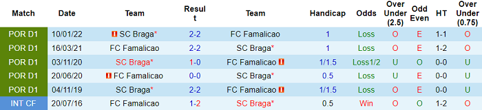 Nhận định, soi kèo Famalicao vs Braga, 0h ngày 16/5 - Ảnh 3