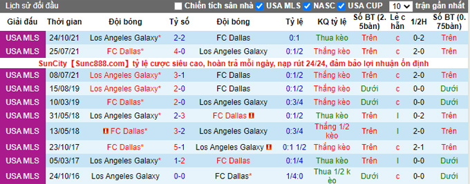 Nhận định, soi kèo LA Galaxy vs Dallas, 9h37 ngày 15/5 - Ảnh 3