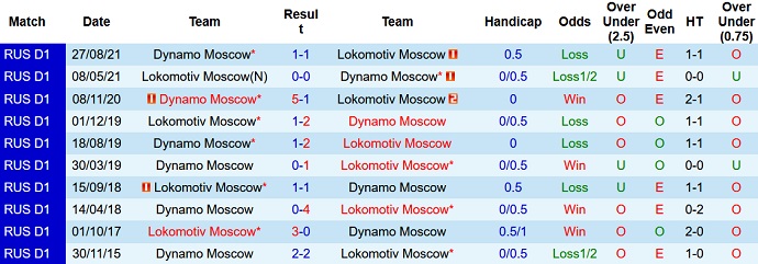 Nhận định, soi kèo Lokomotiv vs Dinamo Moscow, 20h30 ngày 14/5 - Ảnh 4