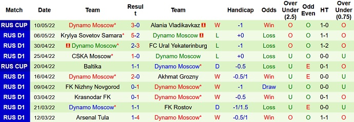 Nhận định, soi kèo Lokomotiv vs Dinamo Moscow, 20h30 ngày 14/5 - Ảnh 5