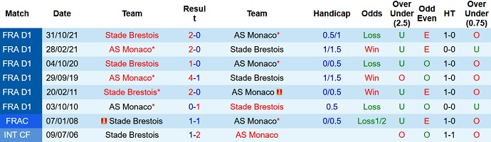 Nhận định, soi kèo Monaco vs Brest, 2h00 ngày 15/5 - Ảnh 4