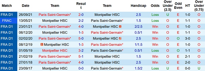 Nhận định, soi kèo Montpellier vs PSG, 2h00 ngày 15/5 - Ảnh 4