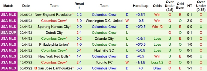 Nhận định, soi kèo New York City vs Columbus Crew, 6h00 ngày 15/5 - Ảnh 5