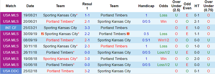 Nhận định, soi kèo Portland Timbers vs Sporting Kansas, 9h07 ngày 15/5 - Ảnh 3