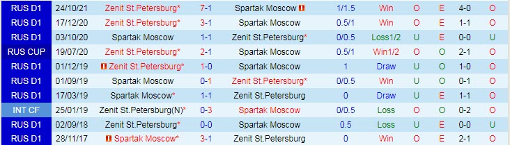 Nhận định soi kèo Spartak vs Zenit, 20h30 ngày 15/5 - Ảnh 3