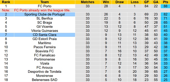 Nhận định, soi kèo Sporting Lisbon vs Santa Clara, 2h30 ngày 15/5 - Ảnh 1