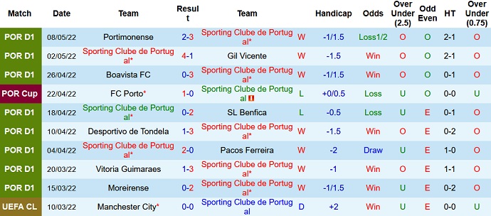Nhận định, soi kèo Sporting Lisbon vs Santa Clara, 2h30 ngày 15/5 - Ảnh 3