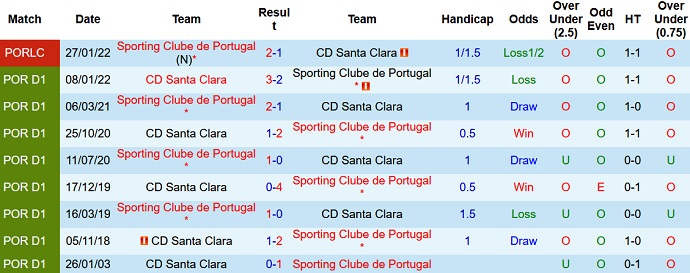Nhận định, soi kèo Sporting Lisbon vs Santa Clara, 2h30 ngày 15/5 - Ảnh 4