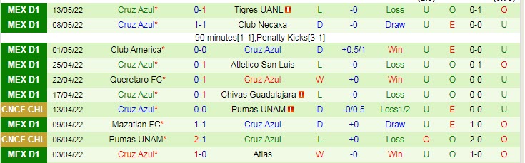 Nhận định soi kèo Tigres UANL vs Cruz Azul, 8h05 ngày 16/5 - Ảnh 2