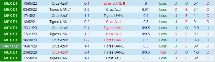 Nhận định soi kèo Tigres UANL vs Cruz Azul, 8h05 ngày 16/5 - Ảnh 3