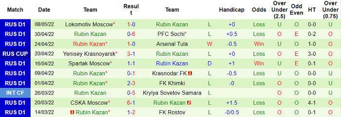 Nhận định, soi kèo Ural vs Rubin Kazan, 18h ngày 15/5 - Ảnh 2