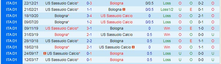 Phân tích kèo hiệp 1 Bologna vs Sassuolo, 17h30 ngày 15/5 - Ảnh 3