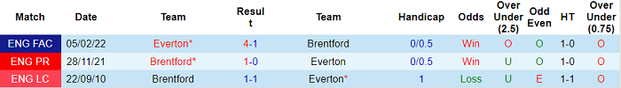 Phân tích kèo hiệp 1 Everton vs Brentford, 22h30 ngày 15/5 - Ảnh 3