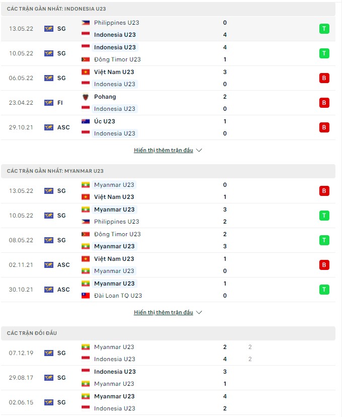 Phân tích kèo hiệp 1 U23 Indonesia vs U23 Myanmar, 16h00 ngày 15/05 - Ảnh 1