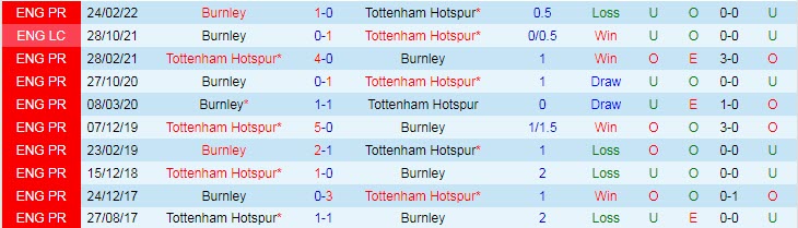 Soi bảng dự đoán tỷ số chính xác Tottenham vs Burnley, 18h ngày 15/5 - Ảnh 3