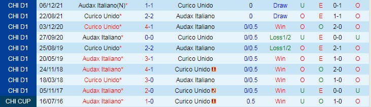 Nhận định soi kèo Curico Unido vs Audax Italiano, 7h30 ngày 17/5 - Ảnh 3