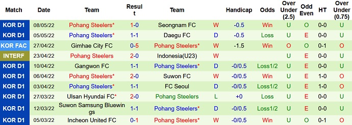 Nhận định, soi kèo FC Seoul vs Pohang Steelers, 17h00 ngày 15/5 - Ảnh 5
