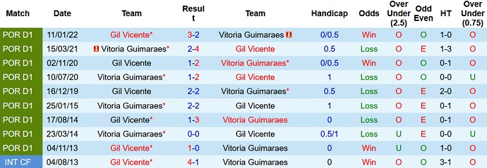 Nhận định, soi kèo Guimarães vs Vicente, 2h30 ngày 16/5 - Ảnh 4