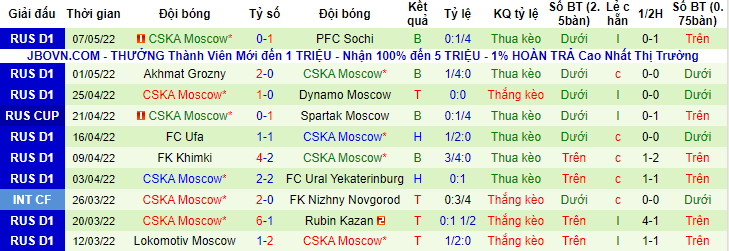 Nhận định, soi kèo Krasnodar vs CSKA, 23h ngày 15/5 - Ảnh 2