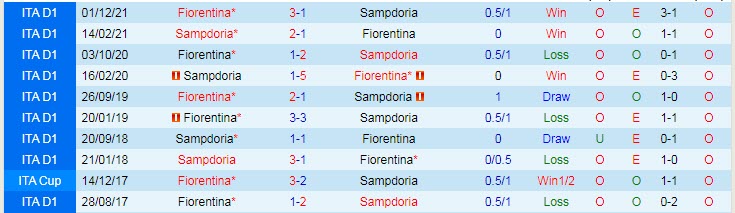 Nhận định soi kèo Sampdoria vs Fiorentina, 23h30 ngày 16/5 - Ảnh 3