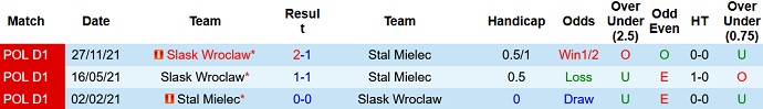 Nhận định, soi kèo Stal Mielec vs Slask Wroclaw, 17h30 ngày 15/5 - Ảnh 4