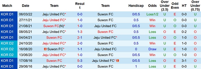 Nhận định, soi kèo Suwon vs Jeju United, 12h20 ngày 15/5 - Ảnh 4