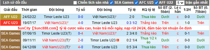 Nhận định, soi kèo U23 Việt Nam vs U23 Đông Timor, 19h ngày 15/5 - Ảnh 3
