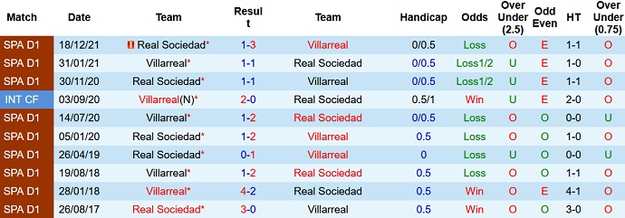 Nhận định, soi kèo Villarreal vs Sociedad, 0h30 ngày 16/5 - Ảnh 4