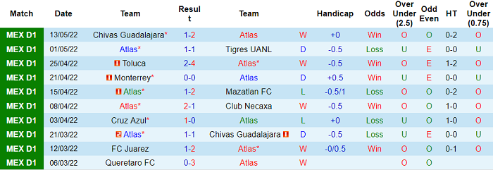Phân tích kèo hiệp 1 Atlas vs Guadalajara Chivas, 6h ngày 16/5 - Ảnh 1