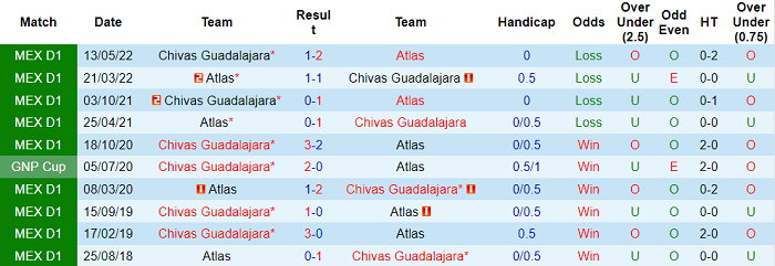 Phân tích kèo hiệp 1 Atlas vs Guadalajara Chivas, 6h ngày 16/5 - Ảnh 3