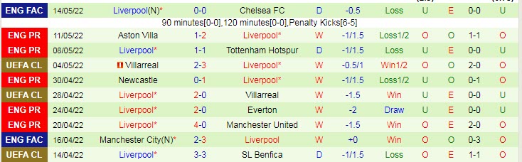 Soi bảng dự đoán tỷ số chính xác Southampton vs Liverpool, 1h45 ngày 18/5 - Ảnh 3