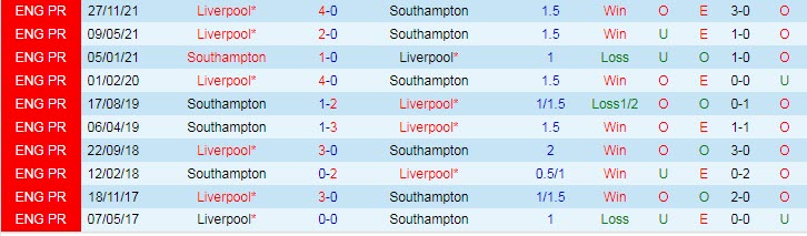 Soi bảng dự đoán tỷ số chính xác Southampton vs Liverpool, 1h45 ngày 18/5 - Ảnh 4