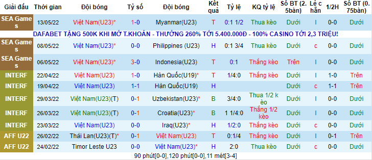 Tỷ lệ kèo nhà cái U23 Việt Nam vs U23 Đông Timor mới nhất, 19h ngày 15/5 - Ảnh 1