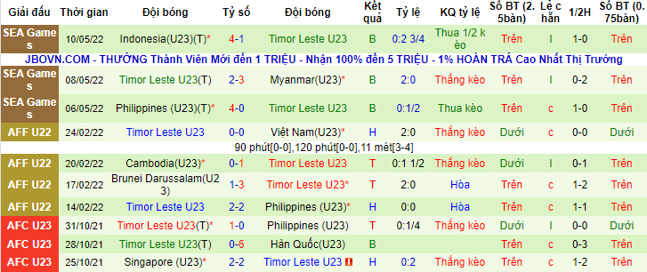 Tỷ lệ kèo nhà cái U23 Việt Nam vs U23 Đông Timor mới nhất, 19h ngày 15/5 - Ảnh 2