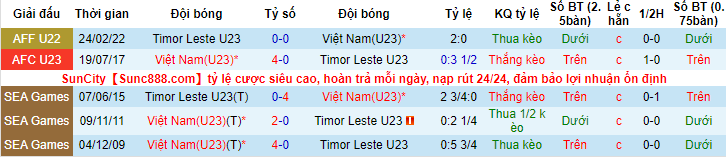 Tỷ lệ kèo nhà cái U23 Việt Nam vs U23 Đông Timor mới nhất, 19h ngày 15/5 - Ảnh 3