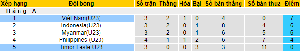Tỷ lệ kèo nhà cái U23 Việt Nam vs U23 Đông Timor mới nhất, 19h ngày 15/5 - Ảnh 4
