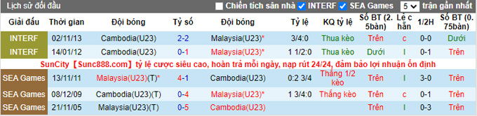Nhận định, soi kèo U23 Malaysia vs U23 Campuchia, 16h ngày 16/5 - Ảnh 3