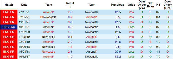 Phân tích kèo hiệp 1 Newcastle vs Arsenal, 2h ngày 17/5 - Ảnh 3