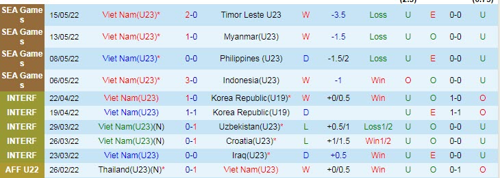 Lịch sử đối đầu U23 Việt Nam vs U23 Malaysia, 19h ngày 19/5 - Ảnh 1