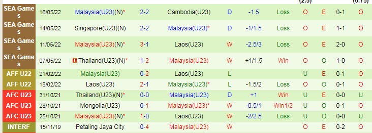 Lịch sử đối đầu U23 Việt Nam vs U23 Malaysia, 19h ngày 19/5 - Ảnh 2