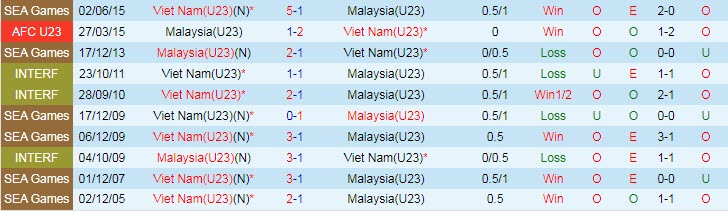 Lịch sử đối đầu U23 Việt Nam vs U23 Malaysia, 19h ngày 19/5 - Ảnh 3