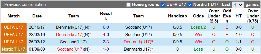 Nhận định, soi kèo Đan Mạch U17 vs Scotland U17, 18h30 ngày 20/5 - Ảnh 3