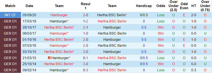 Nhận định, soi kèo Hertha Berlin vs Hamburg, 1h30 ngày 20/5 - Ảnh 3