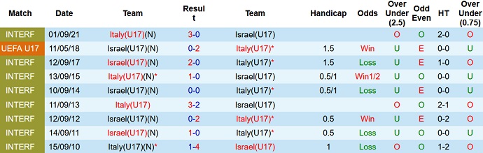 Nhận định, soi kèo Israel U17 vs Italia U17, 0h00 ngày 20/5 - Ảnh 3